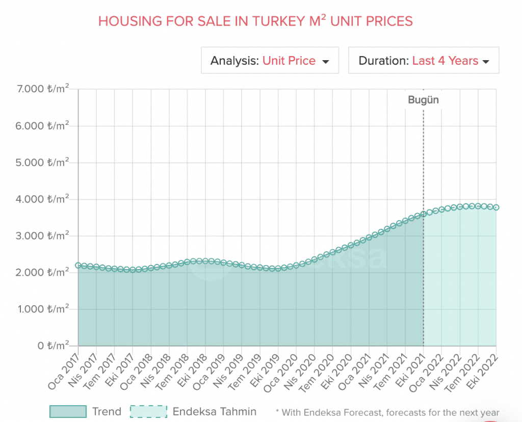 property prices in turkey
